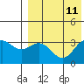 Chichagof Harbor tide chart for Wednesday, August 11, 2021