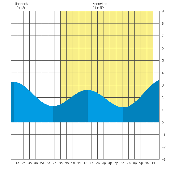 Chichagof Harbor tide chart for Thursday, August 12, 2021