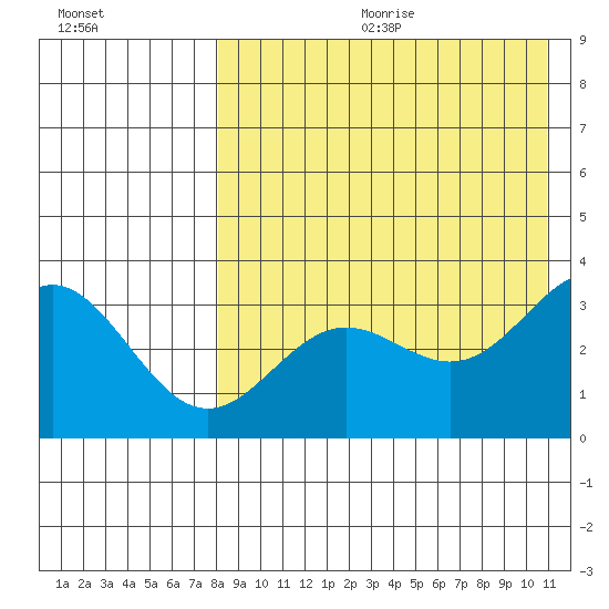 Chichagof Harbor tide chart for Friday, August 13, 2021