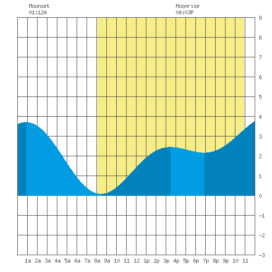 Chichagof Harbor tide chart for Saturday, August 14, 2021