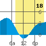 Chichagof Harbor tide chart for Wednesday, August 18, 2021