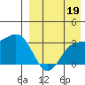 Chichagof Harbor tide chart for Thursday, August 19, 2021