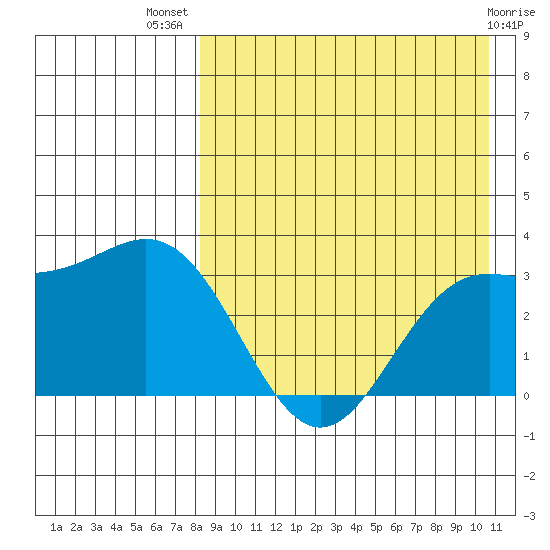 Chichagof Harbor tide chart for Friday, August 20, 2021