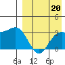 Chichagof Harbor tide chart for Friday, August 20, 2021