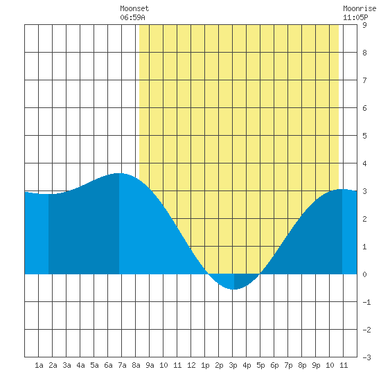 Chichagof Harbor tide chart for Saturday, August 21, 2021