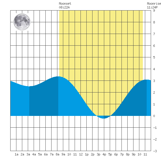 Chichagof Harbor tide chart for Sunday, August 22, 2021