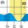 Chichagof Harbor tide chart for Sunday, August 22, 2021