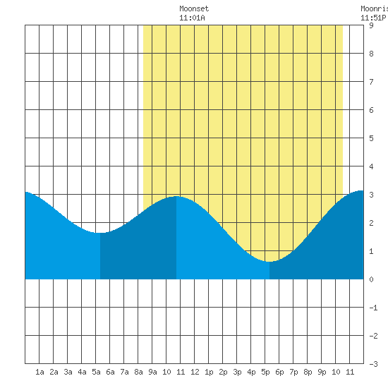Chichagof Harbor tide chart for Tuesday, August 24, 2021