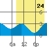 Chichagof Harbor tide chart for Tuesday, August 24, 2021
