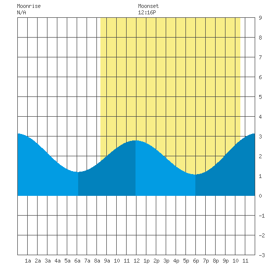 Chichagof Harbor tide chart for Wednesday, August 25, 2021