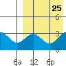 Chichagof Harbor tide chart for Wednesday, August 25, 2021