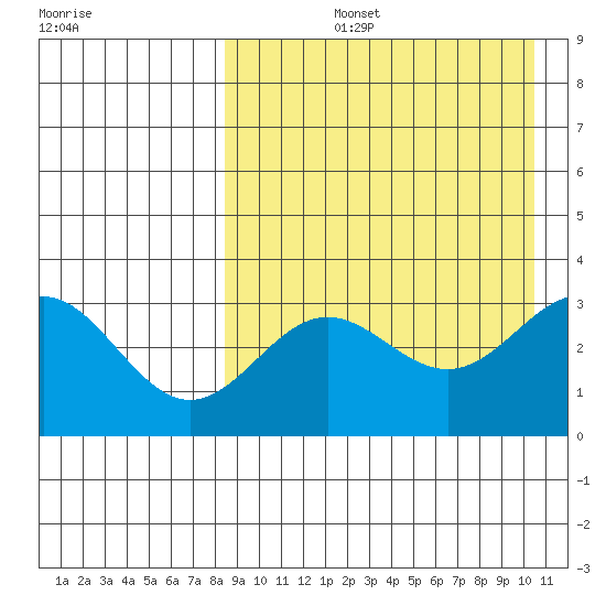 Chichagof Harbor tide chart for Thursday, August 26, 2021