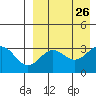 Chichagof Harbor tide chart for Thursday, August 26, 2021