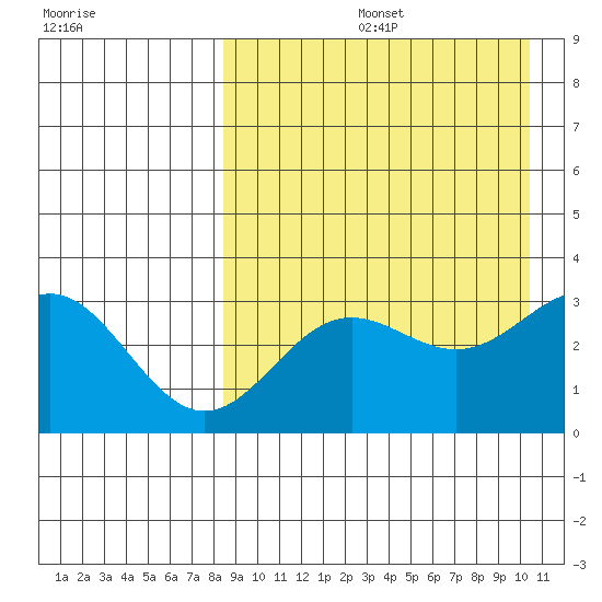 Chichagof Harbor tide chart for Friday, August 27, 2021