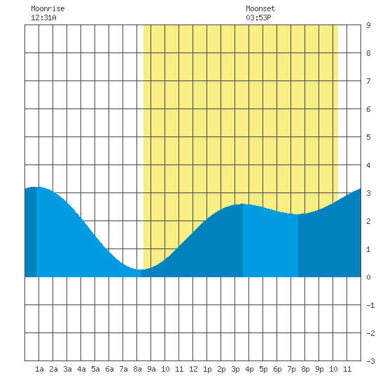 Chichagof Harbor tide chart for Saturday, August 28, 2021