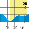 Chichagof Harbor tide chart for Saturday, August 28, 2021