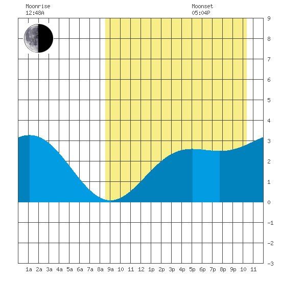 Chichagof Harbor tide chart for Sunday, August 29, 2021