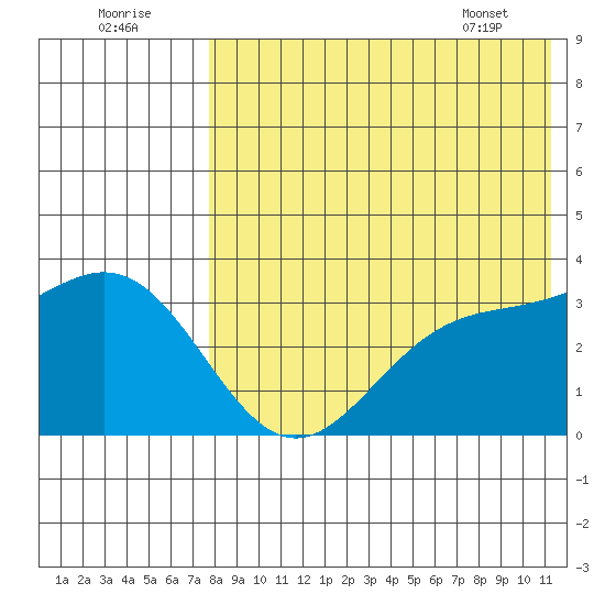 Chichagof Harbor tide chart for Monday, August 2, 2021