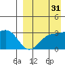 Chichagof Harbor tide chart for Tuesday, August 31, 2021