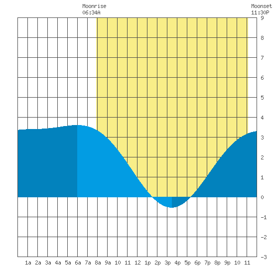 Chichagof Harbor tide chart for Saturday, August 7, 2021