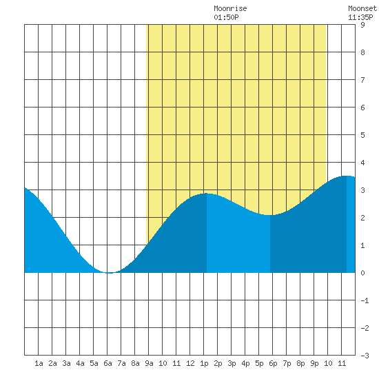 Chichagof Harbor tide chart for Friday, September 10, 2021