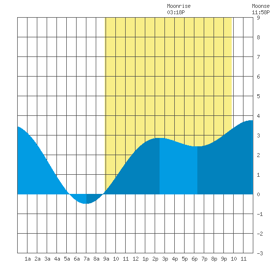 Chichagof Harbor tide chart for Saturday, September 11, 2021