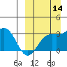 Chichagof Harbor tide chart for Tuesday, September 14, 2021