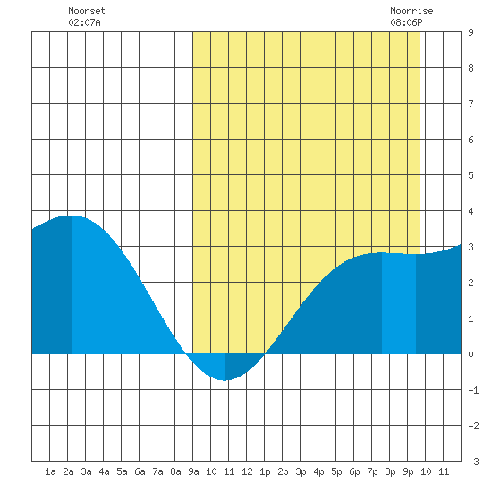 Chichagof Harbor tide chart for Wednesday, September 15, 2021