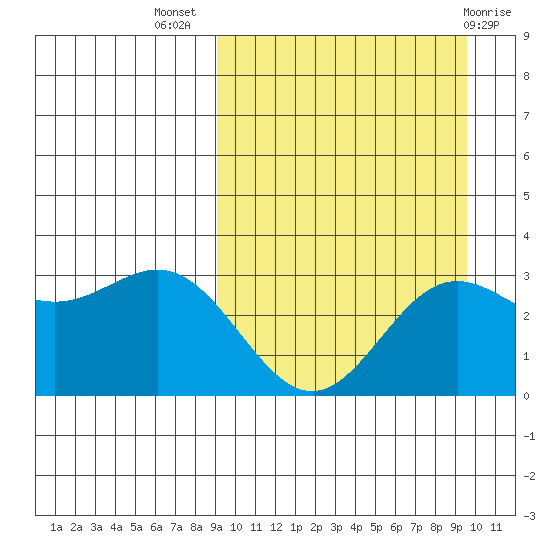 Chichagof Harbor tide chart for Saturday, September 18, 2021