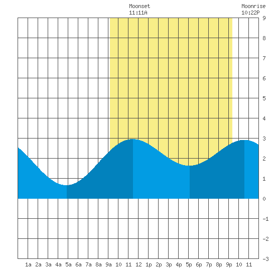 Chichagof Harbor tide chart for Wednesday, September 22, 2021