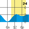 Chichagof Harbor tide chart for Friday, September 24, 2021