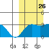 Chichagof Harbor tide chart for Sunday, September 26, 2021