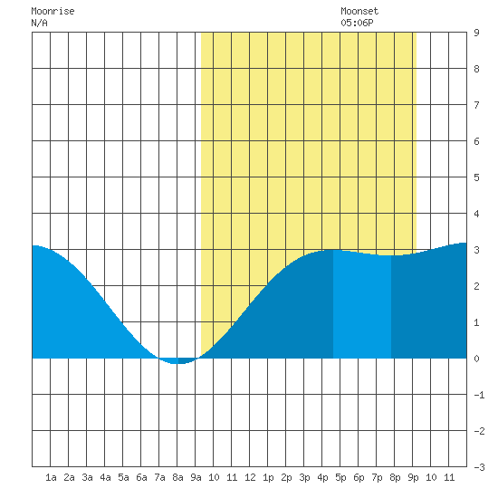 Chichagof Harbor tide chart for Monday, September 27, 2021