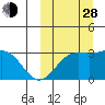 Chichagof Harbor tide chart for Tuesday, September 28, 2021