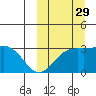 Chichagof Harbor tide chart for Wednesday, September 29, 2021