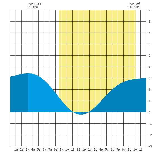 Chichagof Harbor tide chart for Thursday, September 2, 2021