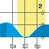 Chichagof Harbor tide chart for Thursday, September 2, 2021