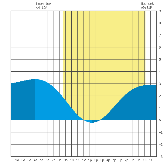Chichagof Harbor tide chart for Friday, September 3, 2021