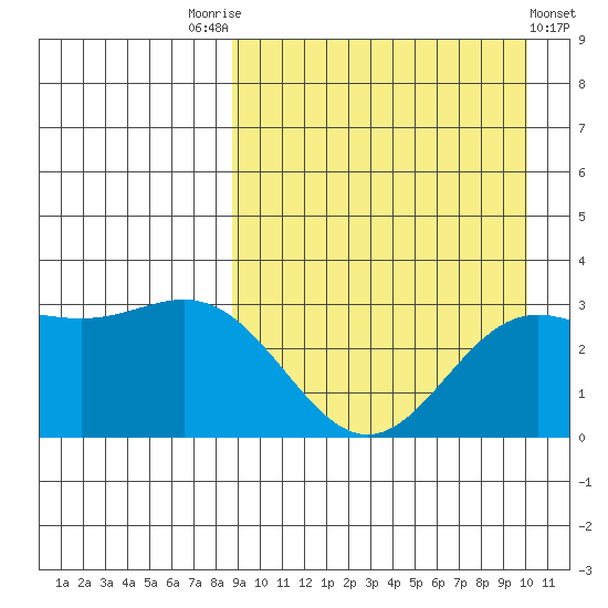 Chichagof Harbor tide chart for Sunday, September 5, 2021
