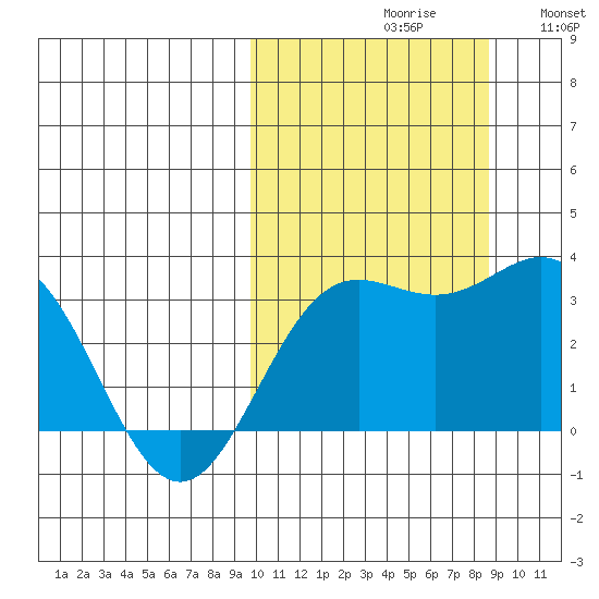 Chichagof Harbor tide chart for Sunday, October 10, 2021