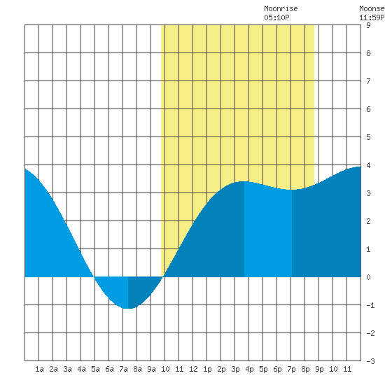 Chichagof Harbor tide chart for Monday, October 11, 2021