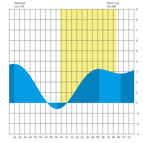 Chichagof Harbor tide chart for Wednesday, October 13, 2021