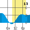 Chichagof Harbor tide chart for Wednesday, October 13, 2021