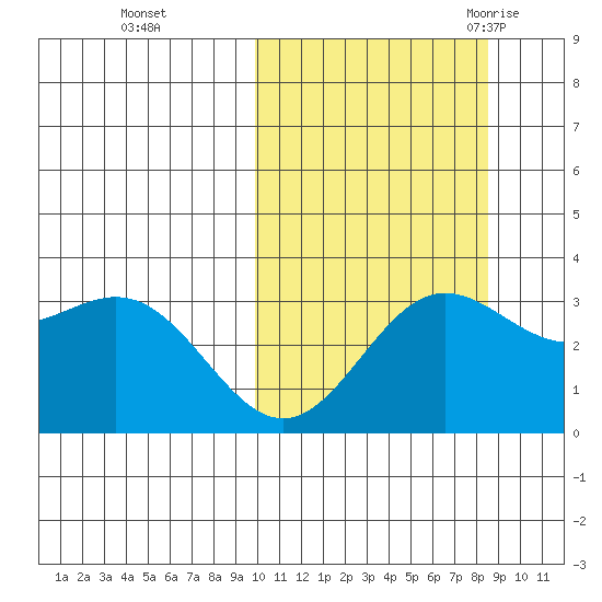 Chichagof Harbor tide chart for Friday, October 15, 2021