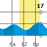 Chichagof Harbor tide chart for Sunday, October 17, 2021