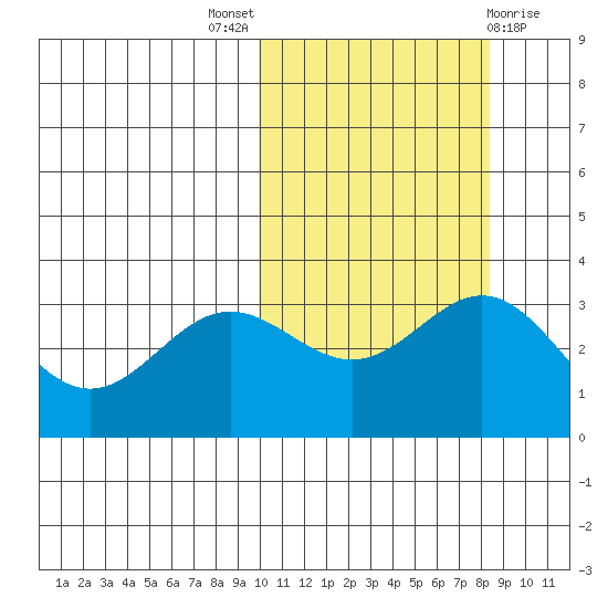 Chichagof Harbor tide chart for Monday, October 18, 2021