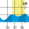 Chichagof Harbor tide chart for Tuesday, October 19, 2021