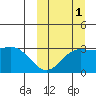 Chichagof Harbor tide chart for Friday, October 1, 2021
