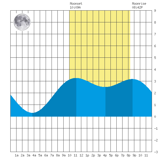 Chichagof Harbor tide chart for Wednesday, October 20, 2021