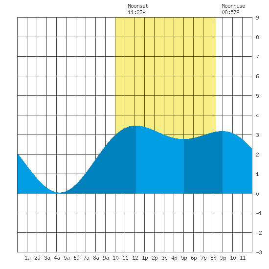 Chichagof Harbor tide chart for Thursday, October 21, 2021